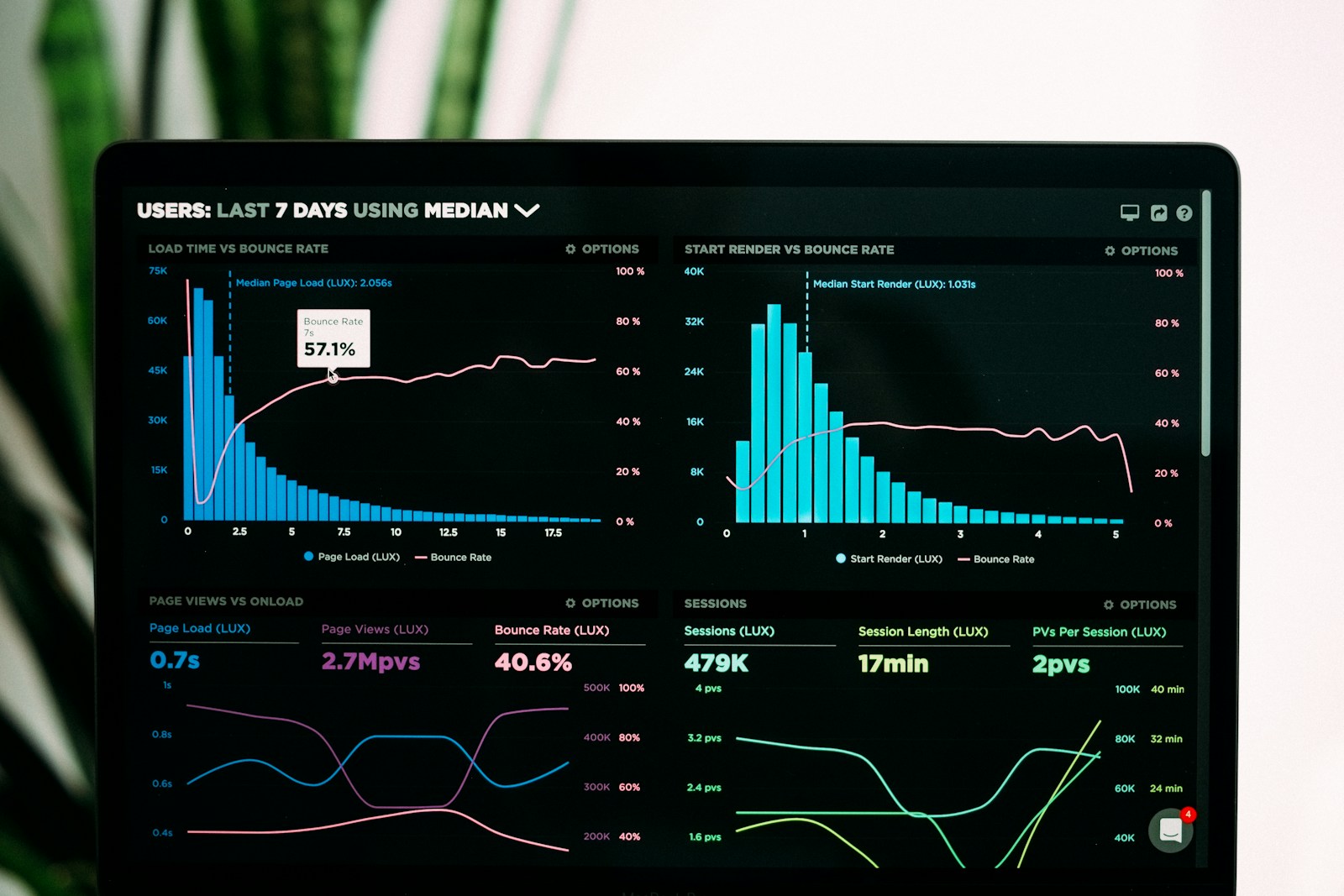 Analytics dashboards and data charts